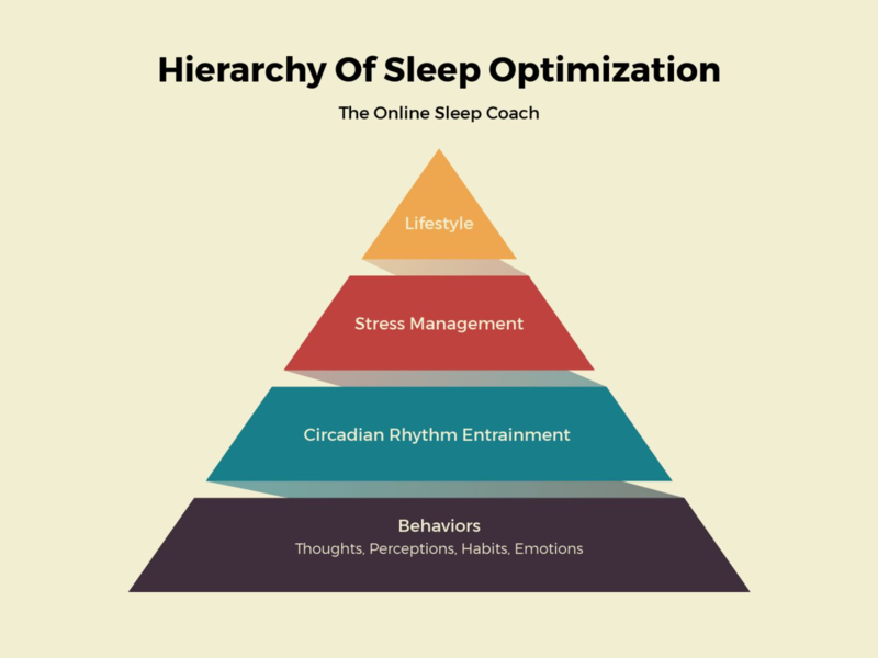 Hierarchy of Sleep Optimization