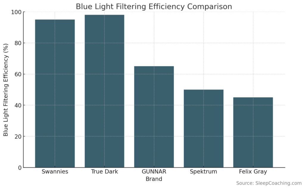 Blue Light Filtering Efficiency Comparison