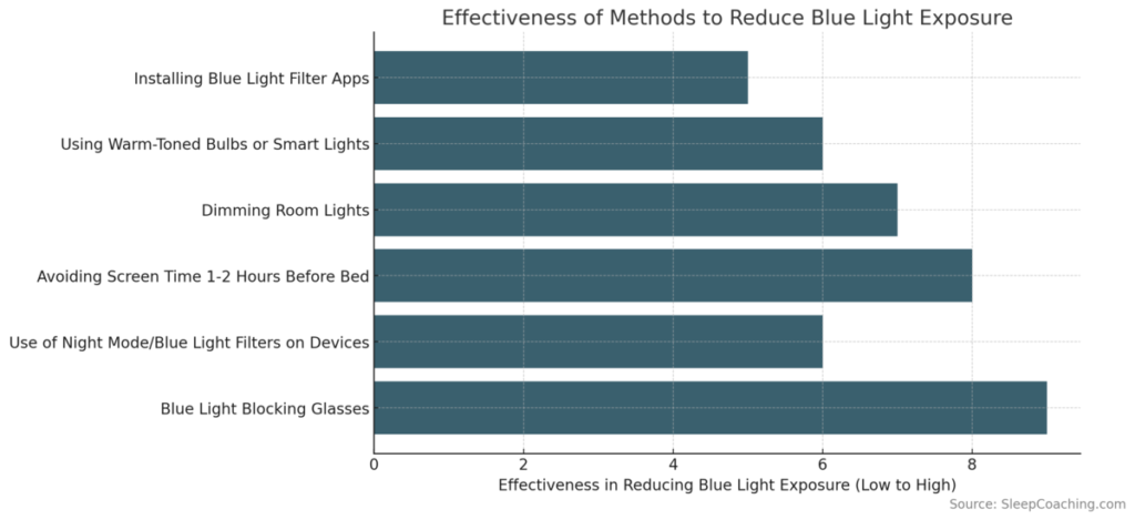 Effectiveness of Methods to Reduce Blue Light Exposure