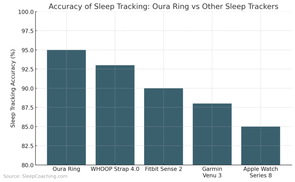 Accuracy of Sleep Tracking: Oura Ring vs Other Sleep Trackers