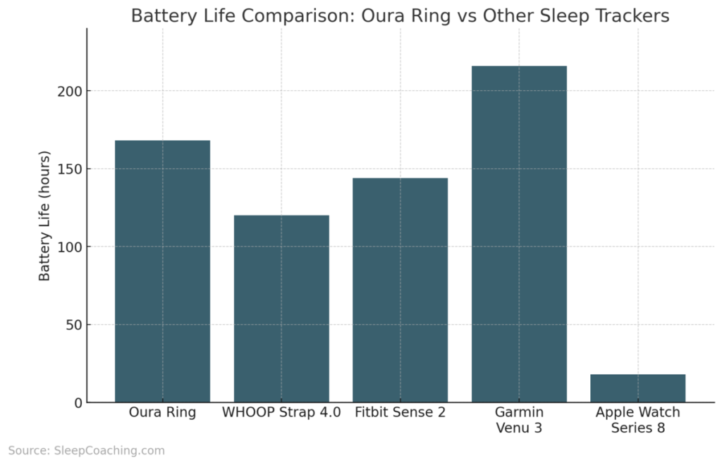 Battery Life Comparison: Oura Ring vs Other Sleep Trackers