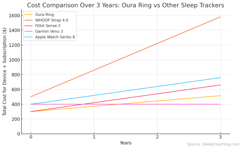 Cost Comparison Over 3 Years: Oura Ring vs Other Sleep Trackers