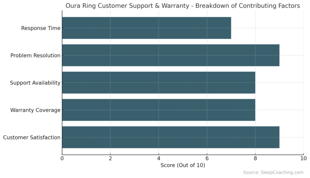 Oura Ring Customer Support & Warranty - Breakdown of Contributing Factors