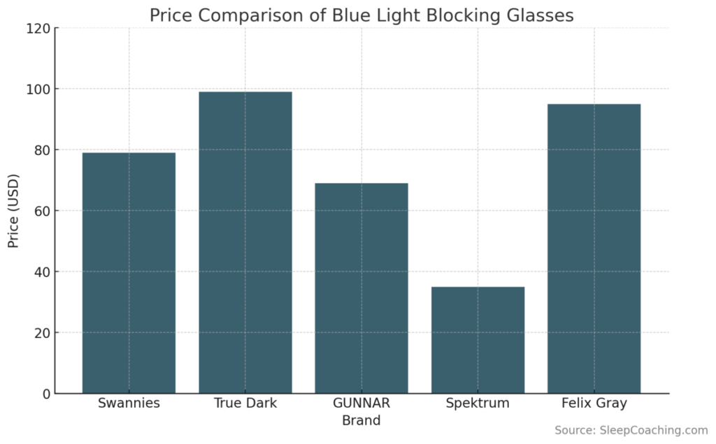 Price Comparison of Blue Light Blocking Glasses