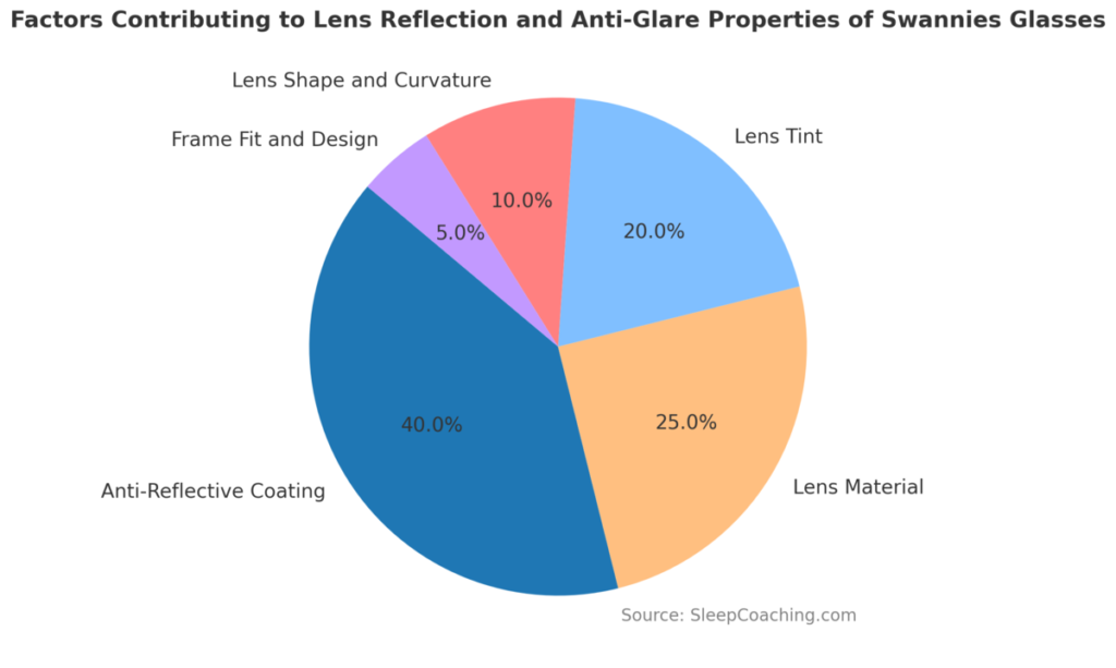 Factors Contributing to Lens Reflection and Anti-Glare Properties of Swannies Glasses