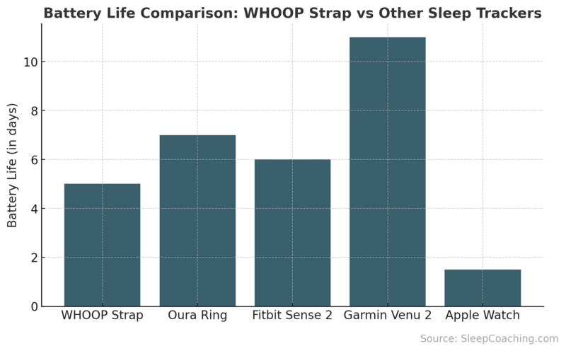 Battery Life Comparison: WHOOP Strap vs Other Sleep Trackers