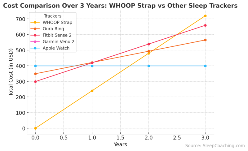 Cost Comparison Over 3 Years: WHOOP Strap vs Other Sleep Trackers