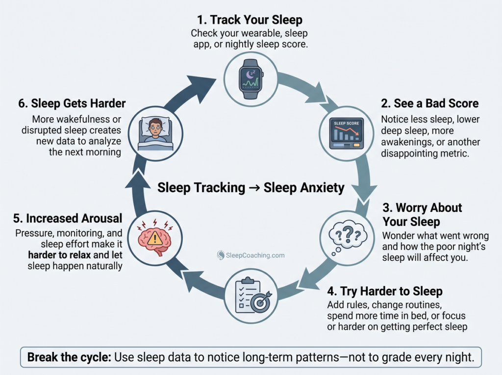 Orthosomnia Cycle Showing How Sleep Tracking Can Lead To Sleep Anxiety, Increased Arousal, And More Difficulty Sleeping.